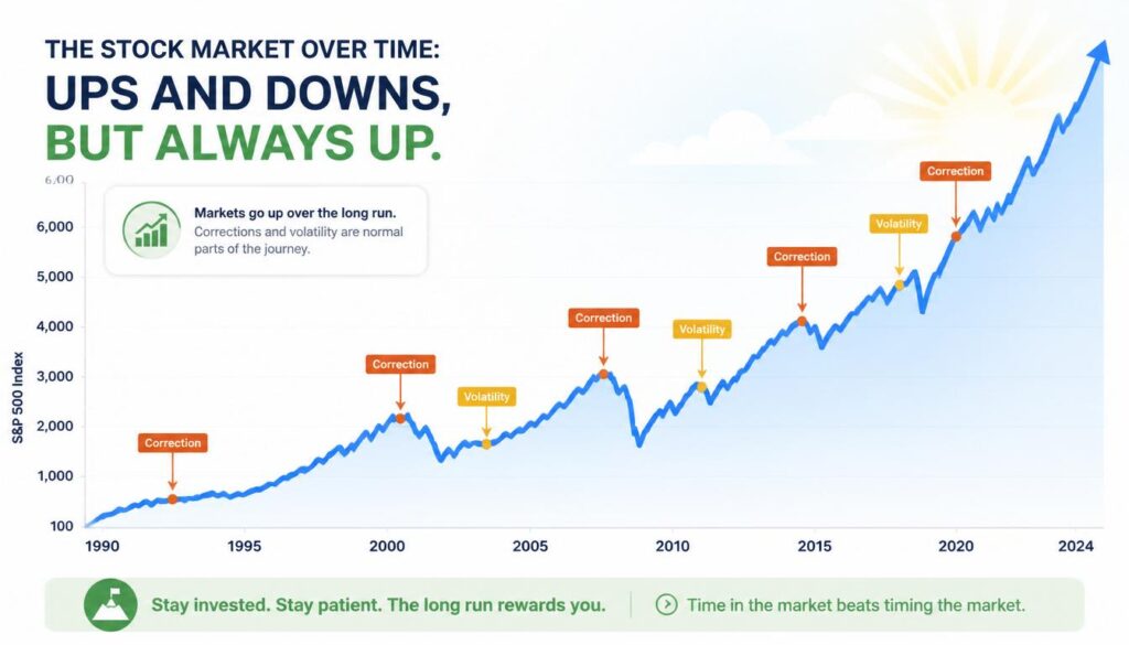 showing a long-term stock market line chart